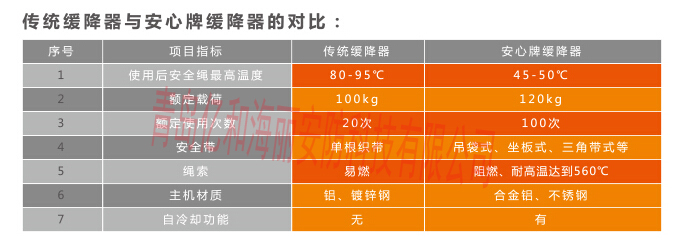 高樓逃生緩降器