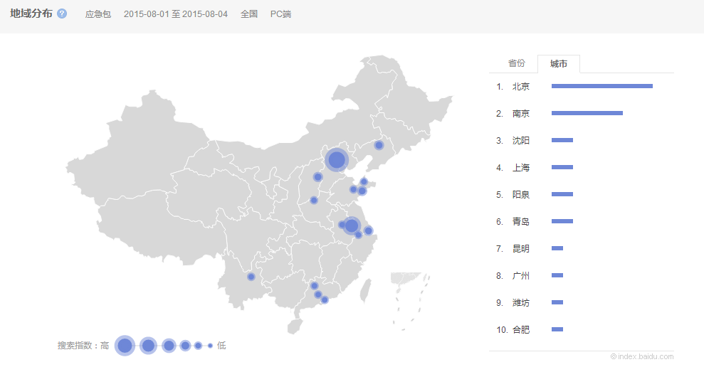 應急包的關注度